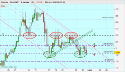 ELASTOS - ELA/USDT - 8 Std.