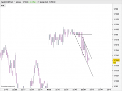 EUR/USD - 1 min.