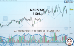NZD/ZAR - 1 Std.