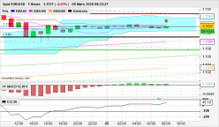 EUR/USD - 1H