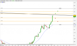 EUR/USD - 4H