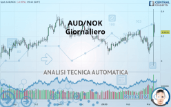 AUD/NOK - Giornaliero