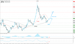 EUR/USD - 4H