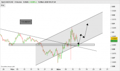 AUD/CAD - 4H