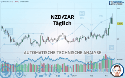 NZD/ZAR - Täglich