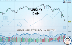 AUD/JPY - Daily