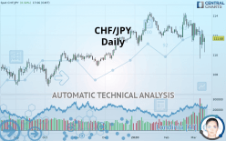 CHF/JPY - Daily