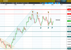 AUD/NZD - Journalier