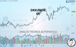 DKK/NOK - 1H