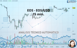 EOS - EOS/USD - 15 min.