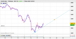 CAC40 INDEX - 15 min.