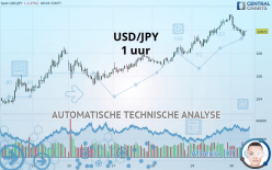 USD/JPY - 1 uur