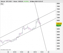 BITCOIN - BTC/USD - 1H