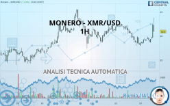 MONERO - XMR/USD - 1H