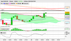 EUR/USD - 1 uur