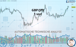 GBP/JPY - 1 uur