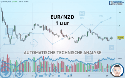 EUR/NZD - 1 uur