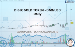 DIGIX GOLD TOKEN - DGX/USD - Daily