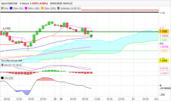 EUR/USD - 1H