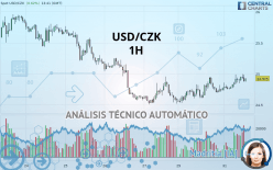 USD/CZK - 1H