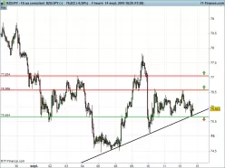 NZD/JPY - 1 Std.