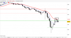 NZD/USD - Täglich