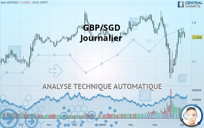 GBP/SGD - Journalier