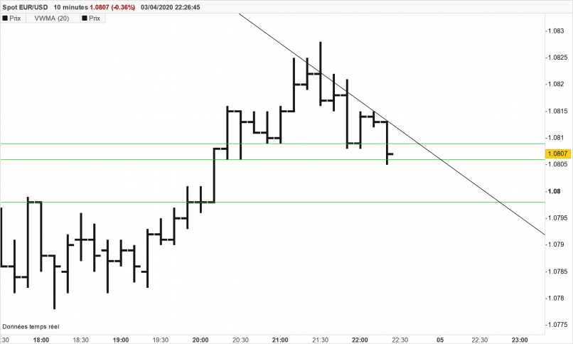 EUR/USD - 10 min.