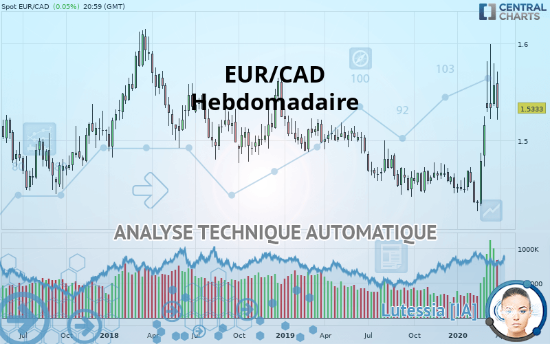 EUR/CAD - Hebdomadaire