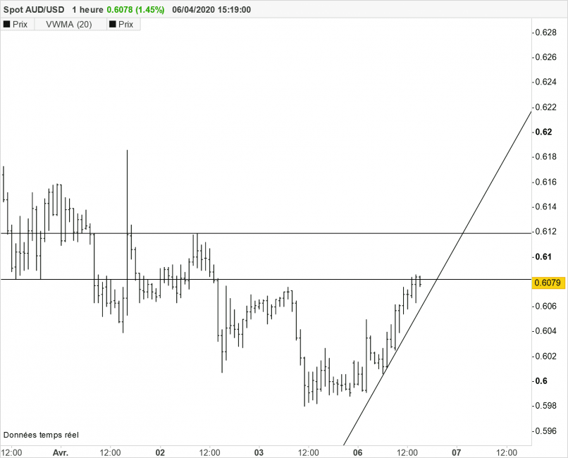 AUD/USD - 1H