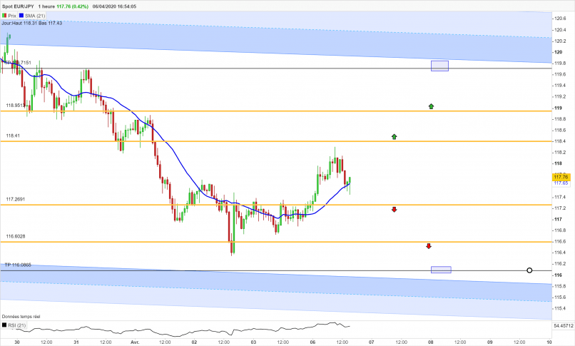 EUR/JPY - 1H