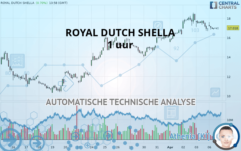 ROYAL DUTCH SHELLA - 1 uur