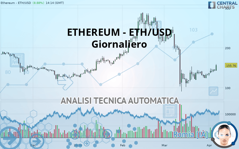 ETHEREUM - ETH/USD - Täglich