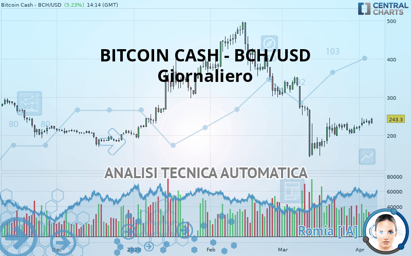 BITCOIN CASH - BCH/USD - Giornaliero