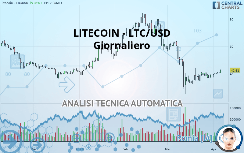 LITECOIN - LTC/USD - Dagelijks