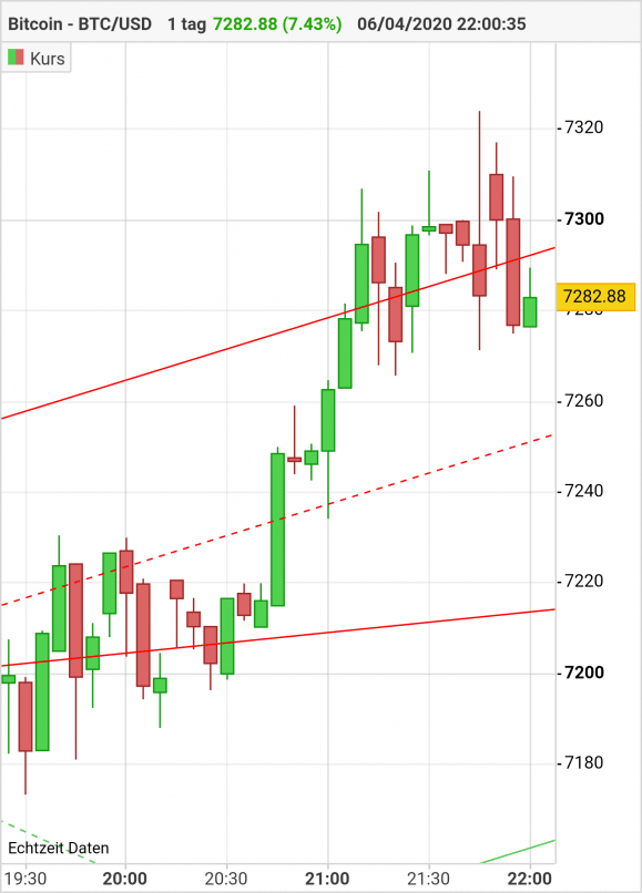 BITCOIN - BTC/USD - 5 min.