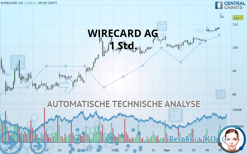 WIRECARD AG - 1H