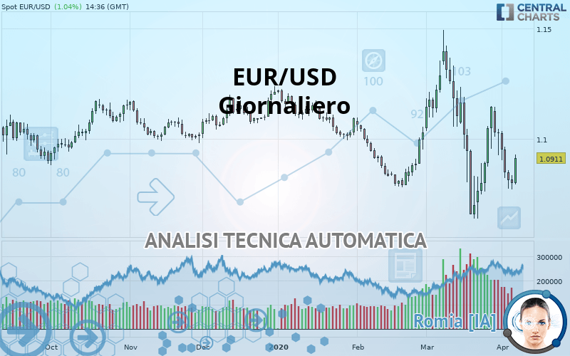 EUR/USD - Giornaliero
