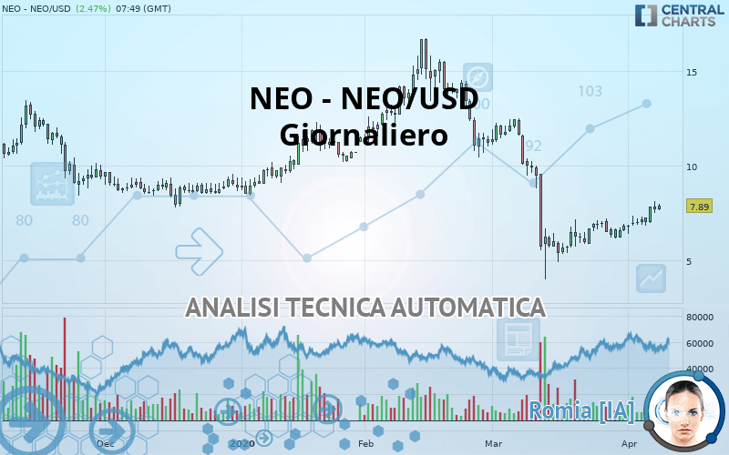 NEO - NEO/USD - Giornaliero