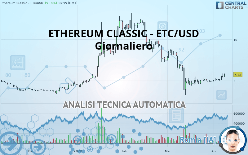 ETHEREUM CLASSIC - ETC/USD - Journalier