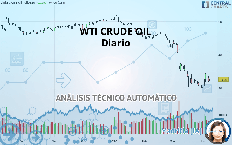 WTI CRUDE OIL - Diario