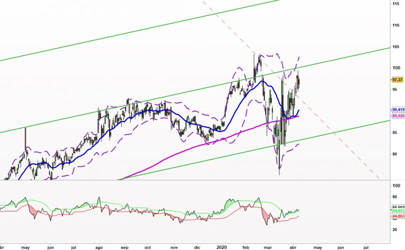 AKAMAI TECHNOLOGIES INC. - Journalier