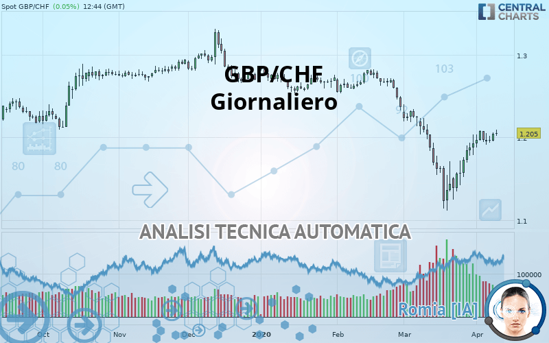 GBP/CHF - Giornaliero