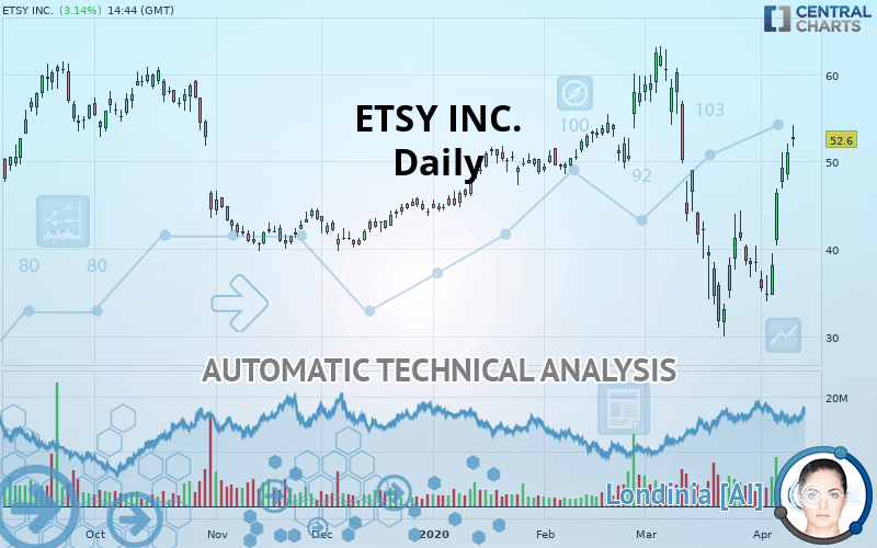 ETSY INC. - Daily