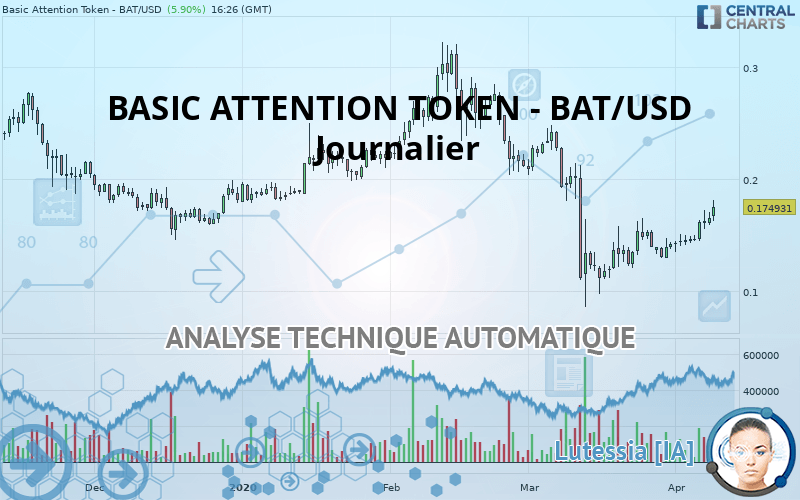 BASIC ATTENTION TOKEN - BAT/USD - Journalier