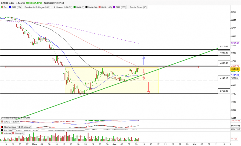 CAC40 INDEX - 4H