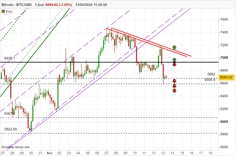 BITCOIN - BTC/USD - 4 uur