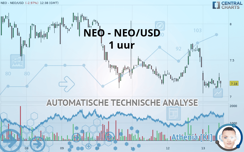 NEO - NEO/USD - 1 uur