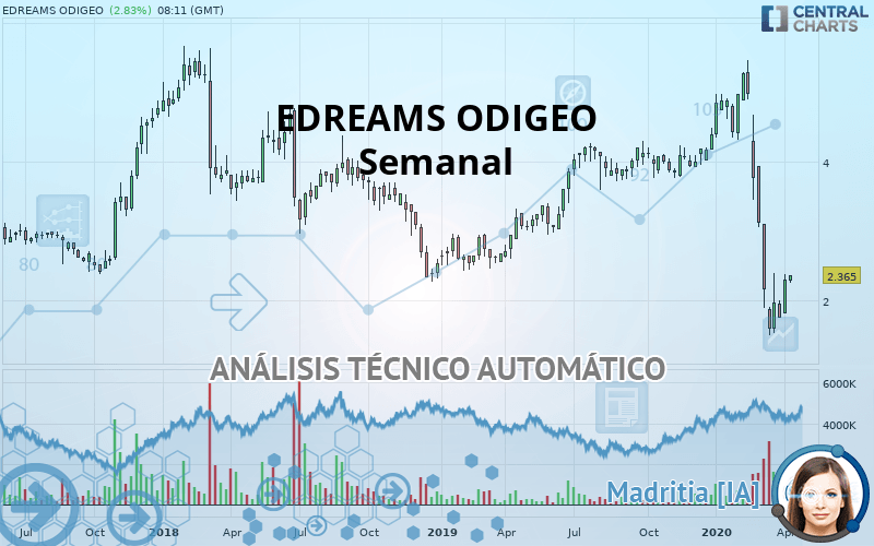 EDREAMS ODIGEO - Semanal