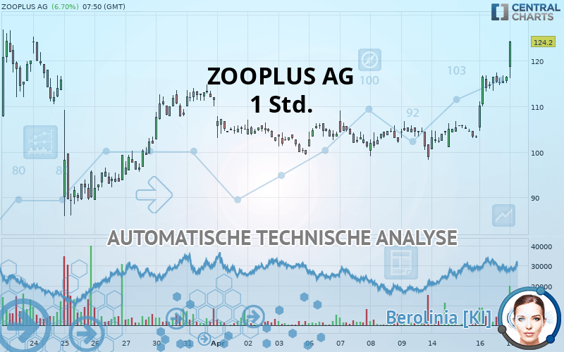 ZOOPLUS AG - 1H